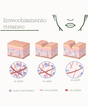 Schema invecchiamento cutaneo sulla pelle del viso a 35, 45 e 55 anni